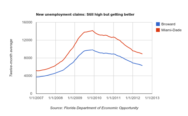 miami-dade-broward-unemployment